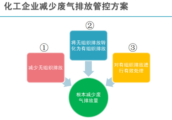 化工廢氣排放管控方案