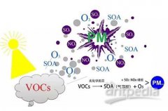 什么是VOCs廢氣？化工行業(yè)如何應(yīng)對(duì)廢氣治理？